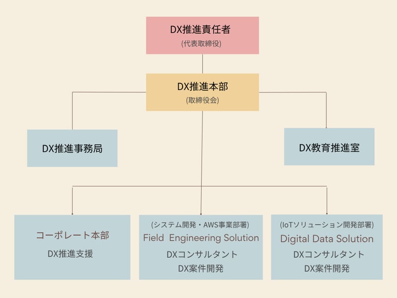DX推進組織図 DX推進組織図