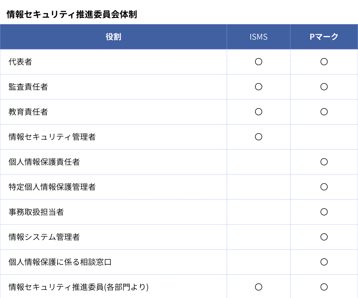 DX (情報セキュリティ推進委員会体制)  